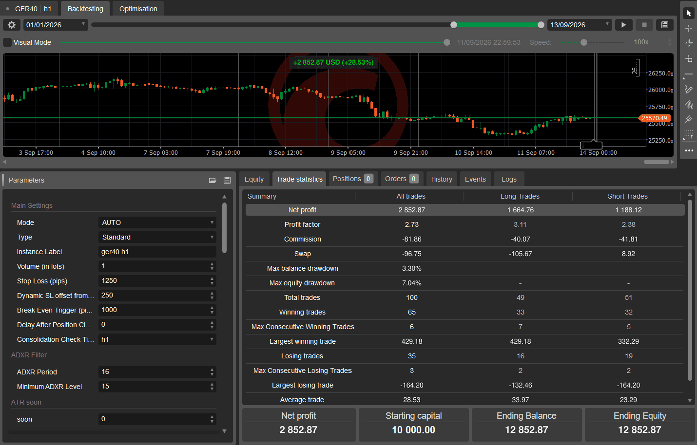 DAX / GER40 H1 — Backtest