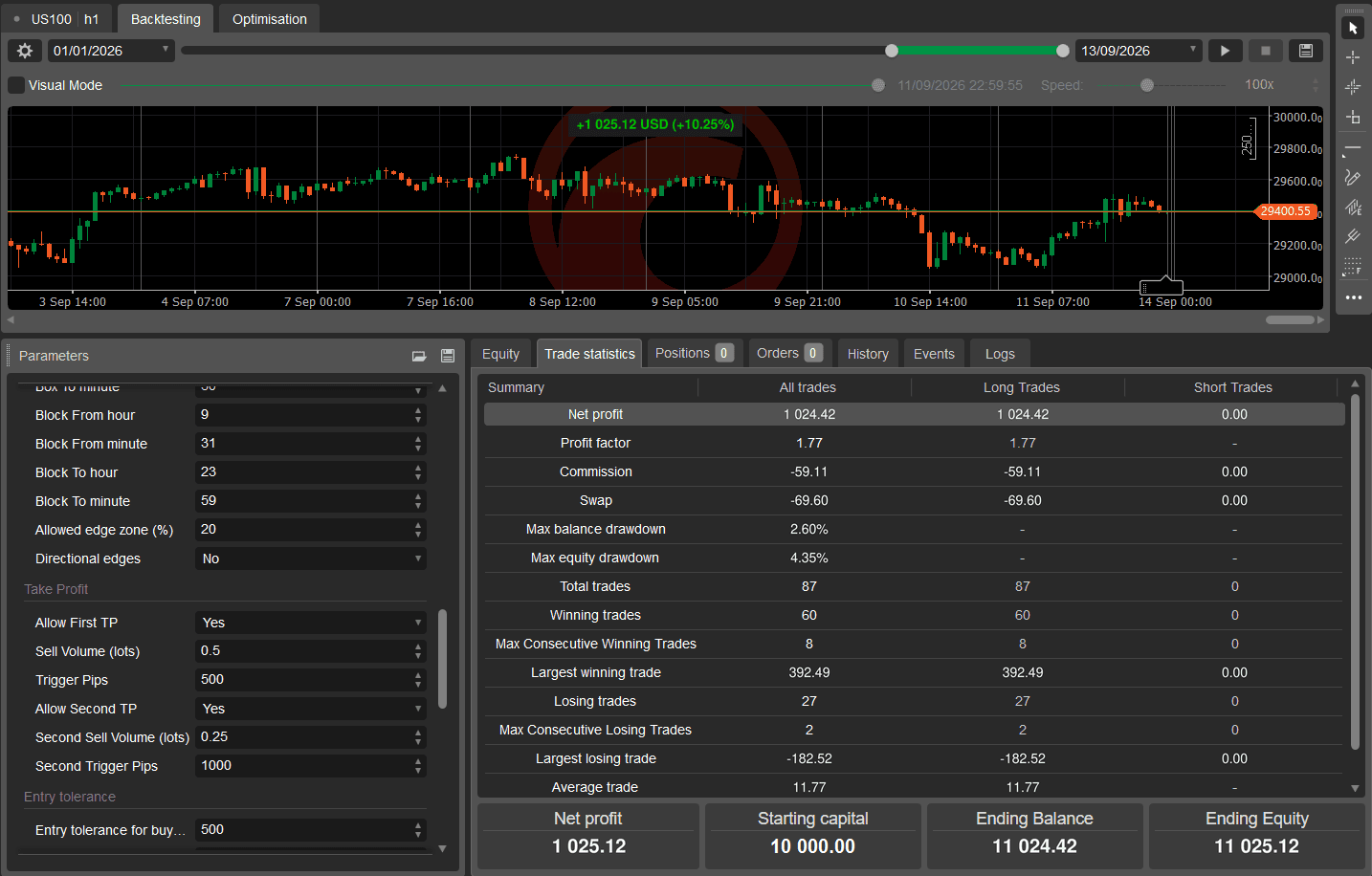 US100 H1 — Backtest