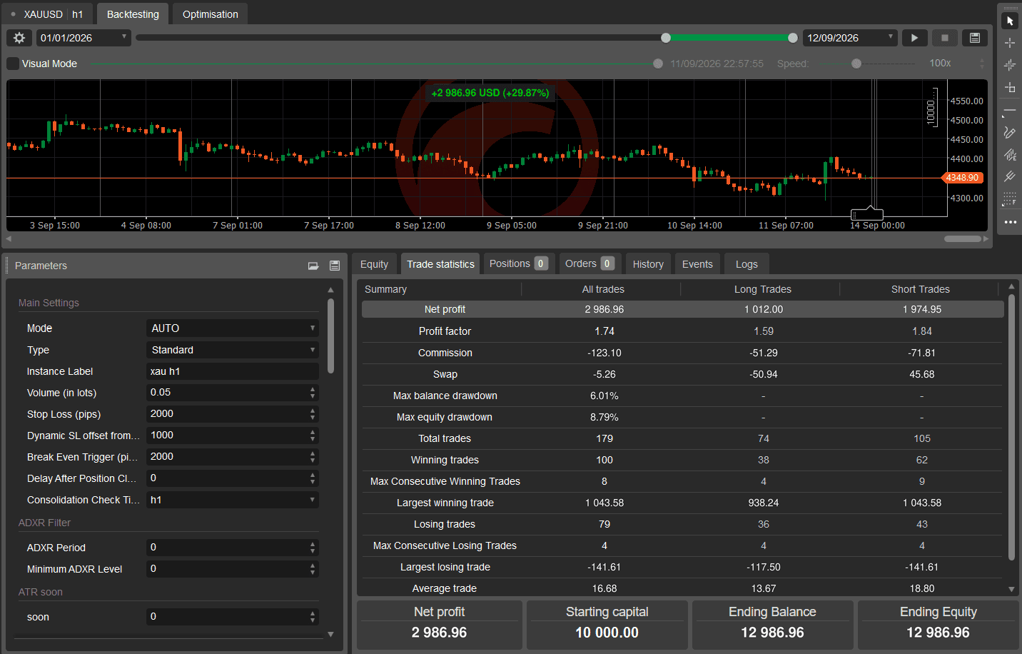 XAUUSD H1 — Backtest