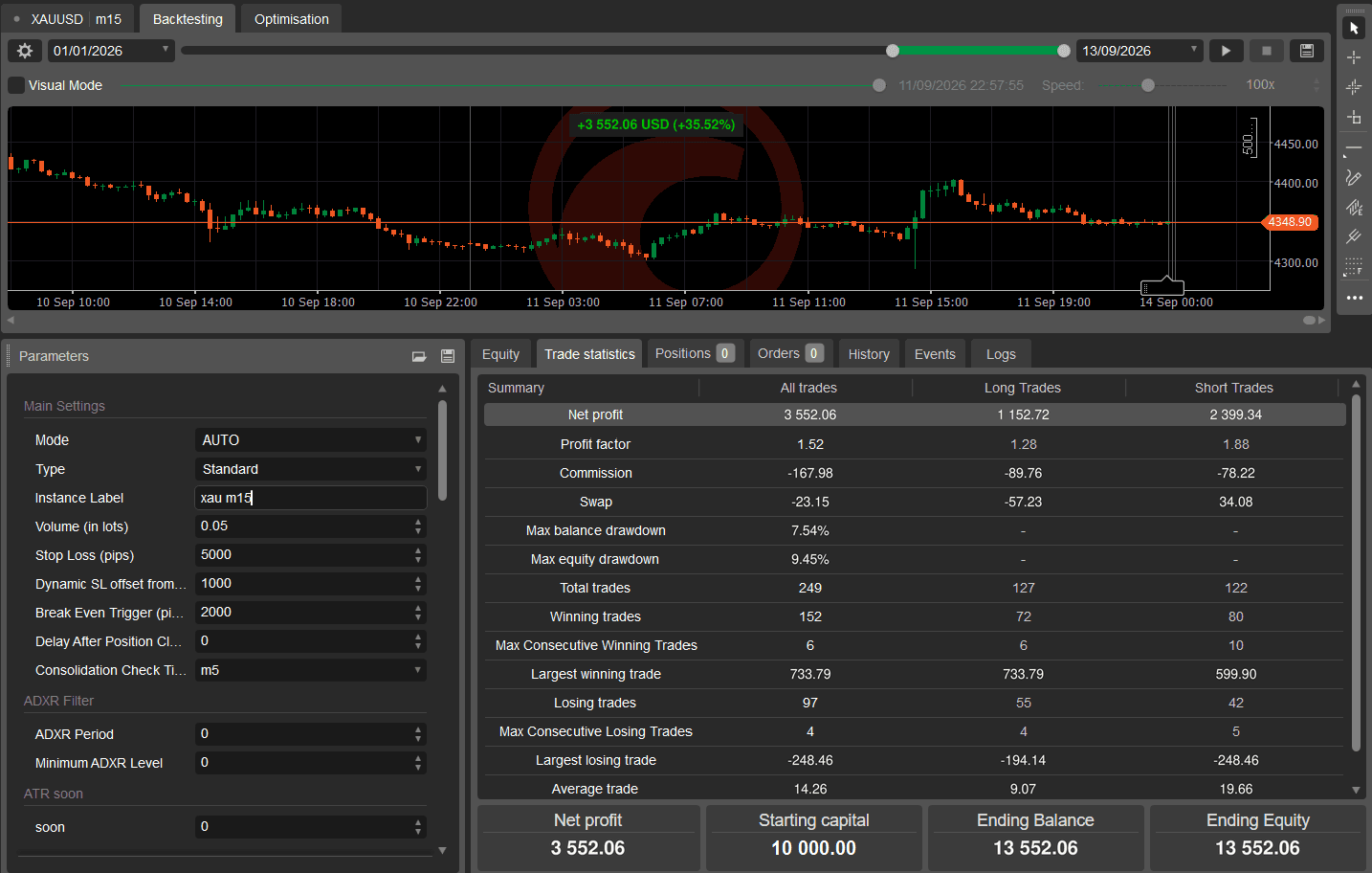 XAUUSD M15 — Backtest