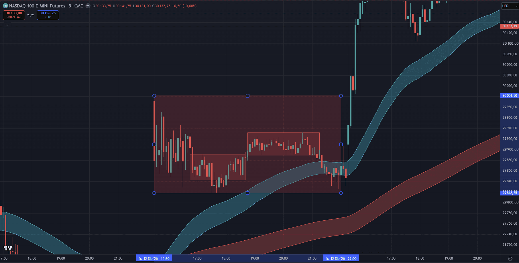 US100 5-minute chart, 12 August 2026 - price locked in a narrow range marked with a box, before a strong move out of it.