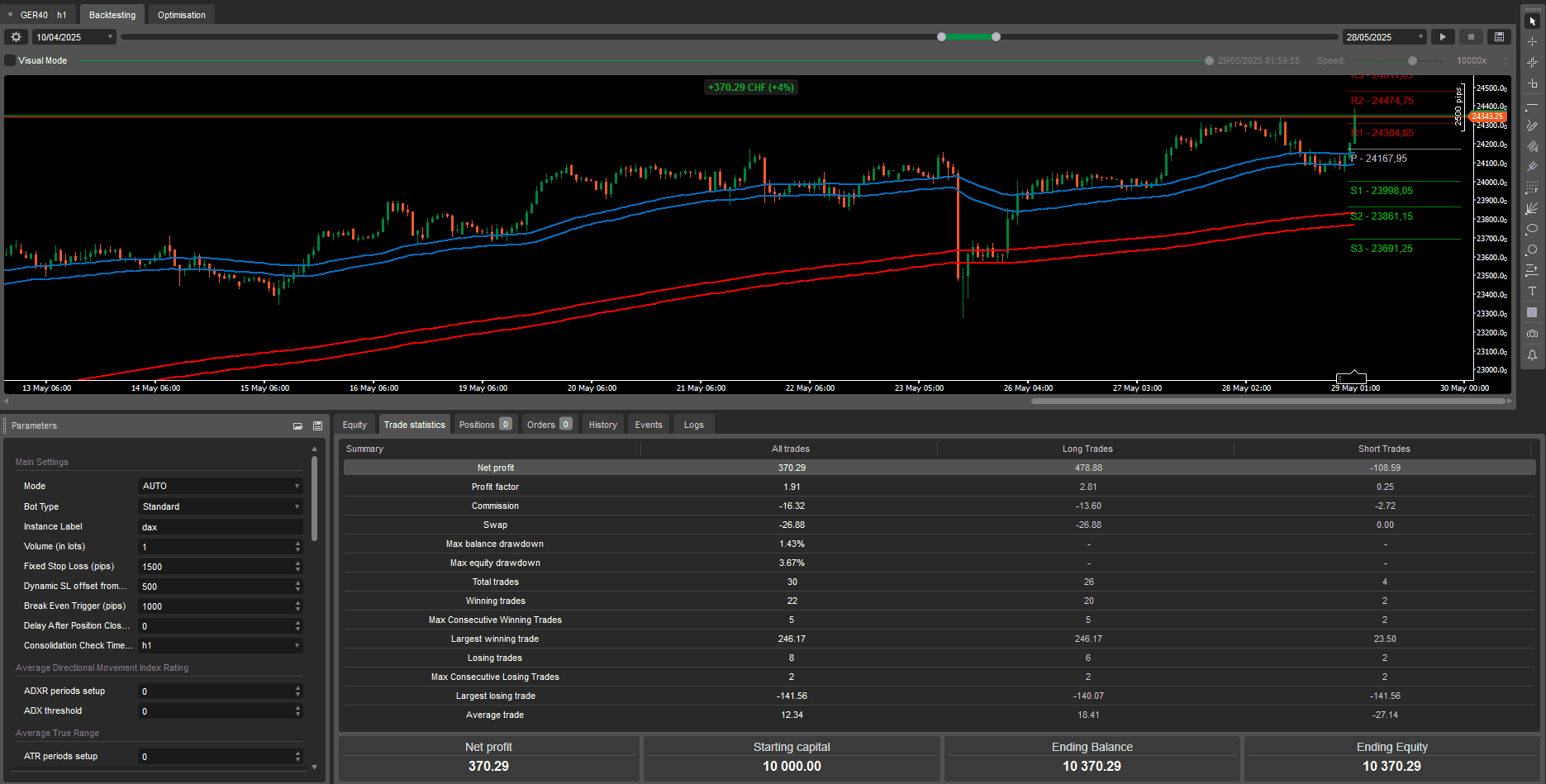 DAX / GER40 H1 — Backtest