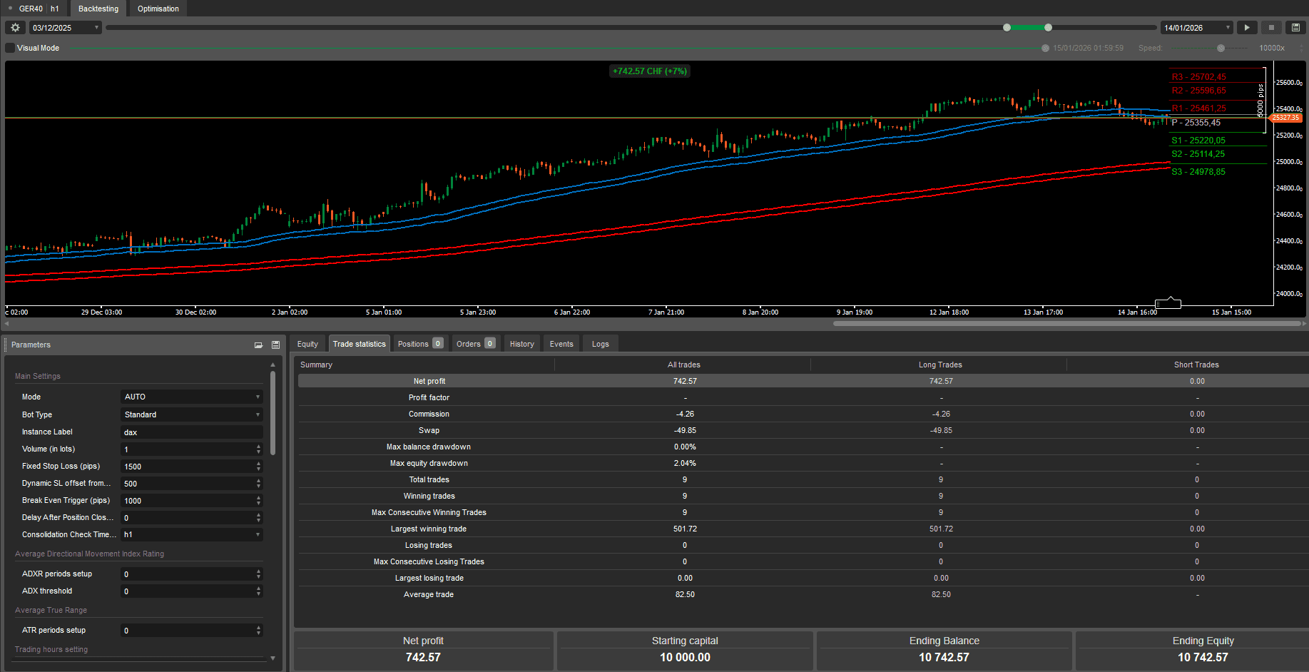 DAX / GER40 H1 — short trending period — Backtest