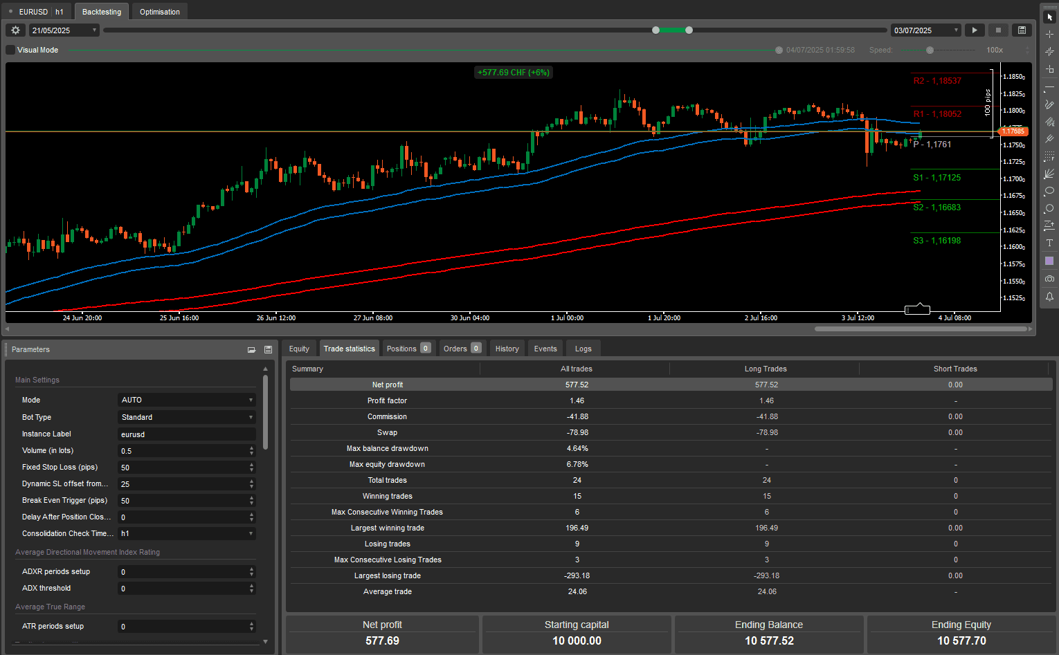 EURUSD H1 — Backtest