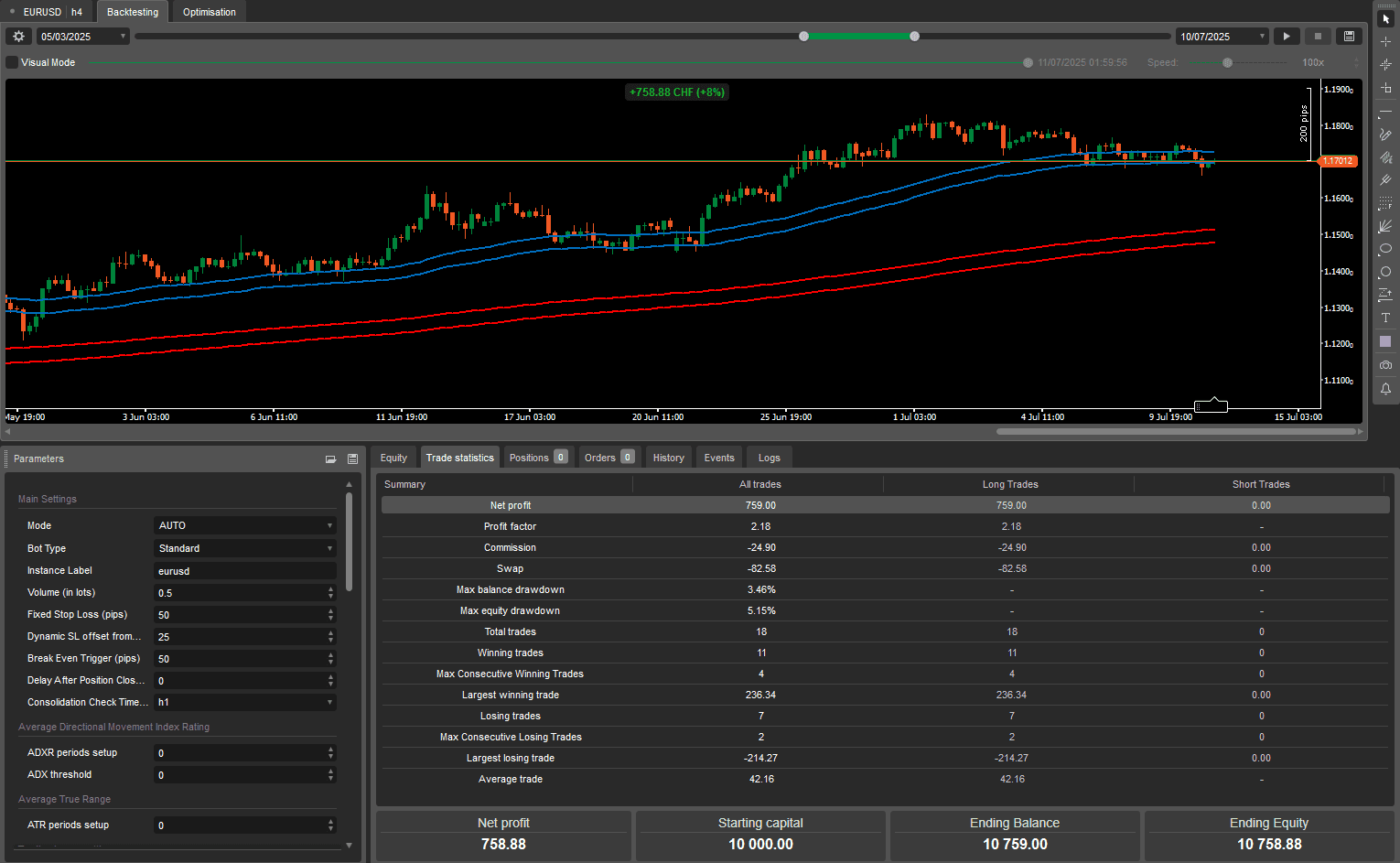 EURUSD H4 — Backtest