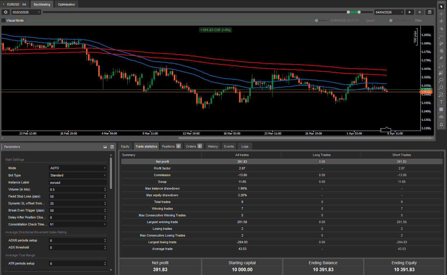 EURUSD H4 SHORT — Backtest