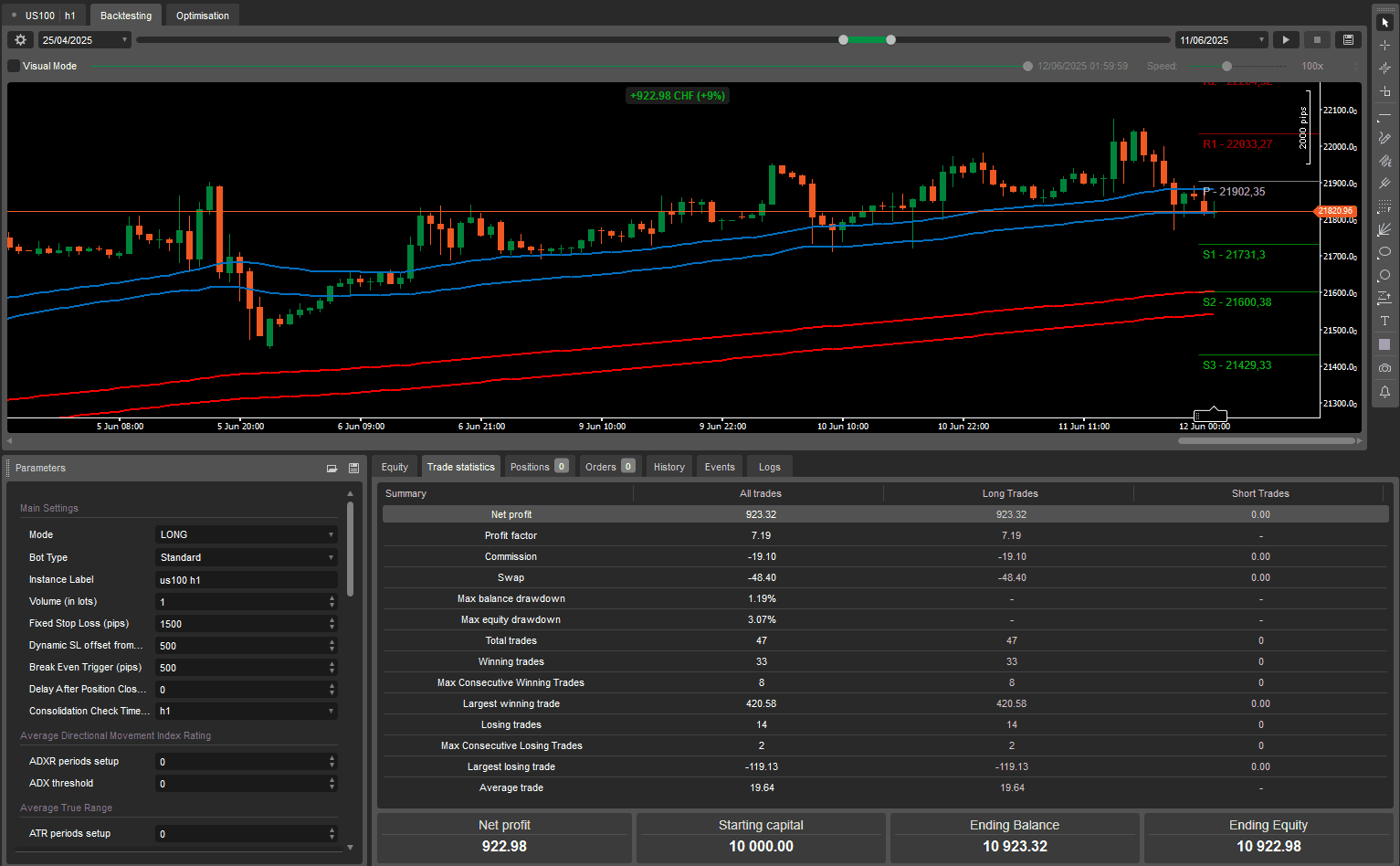 US100 H1 — Backtest