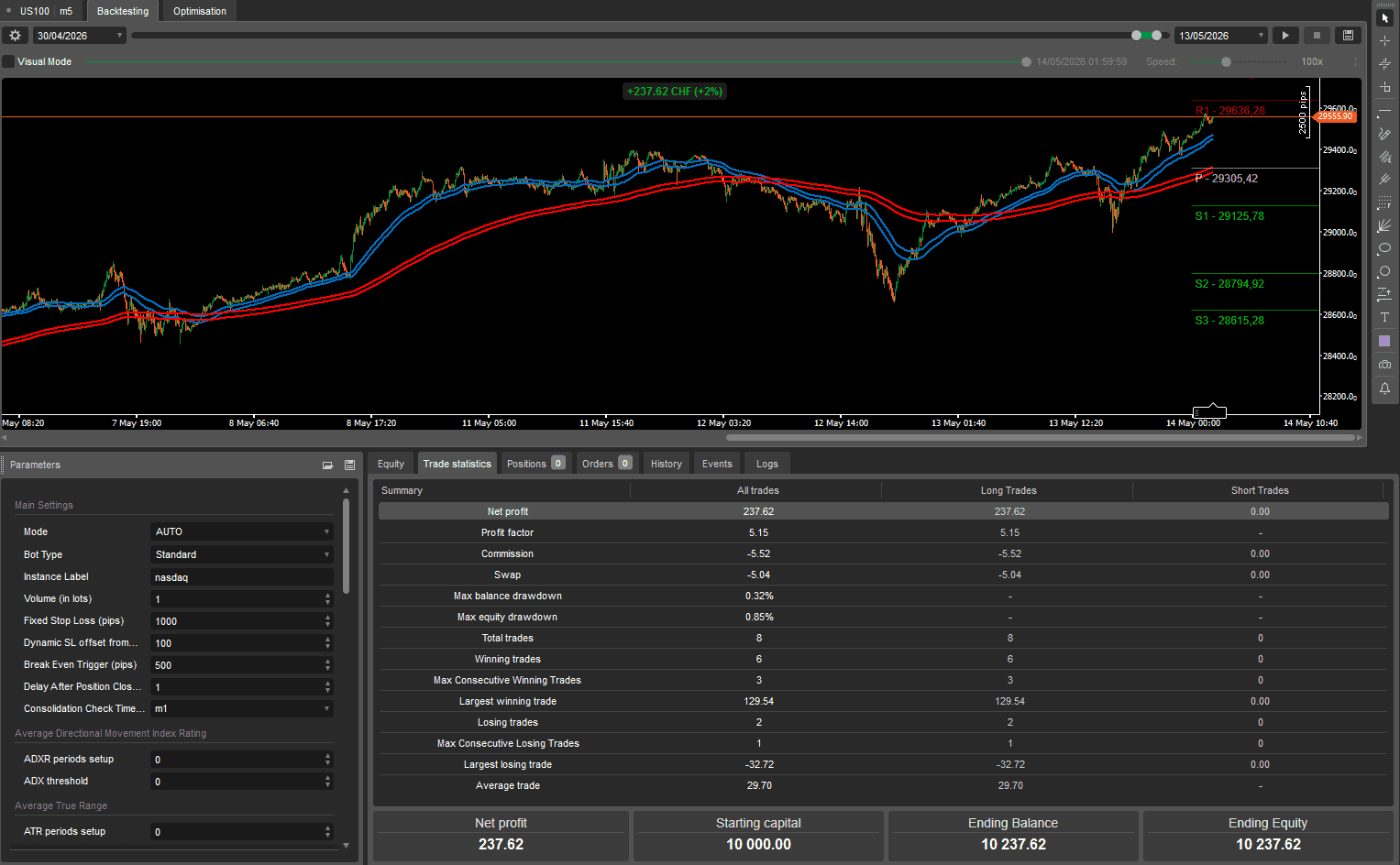 US100 M5 — Backtest