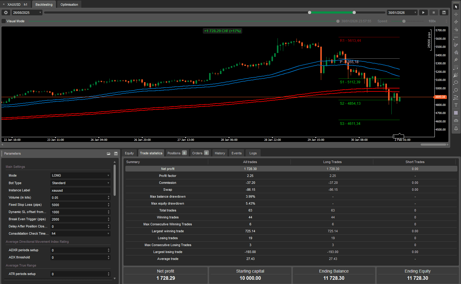XAUUSD H1 — Backtest