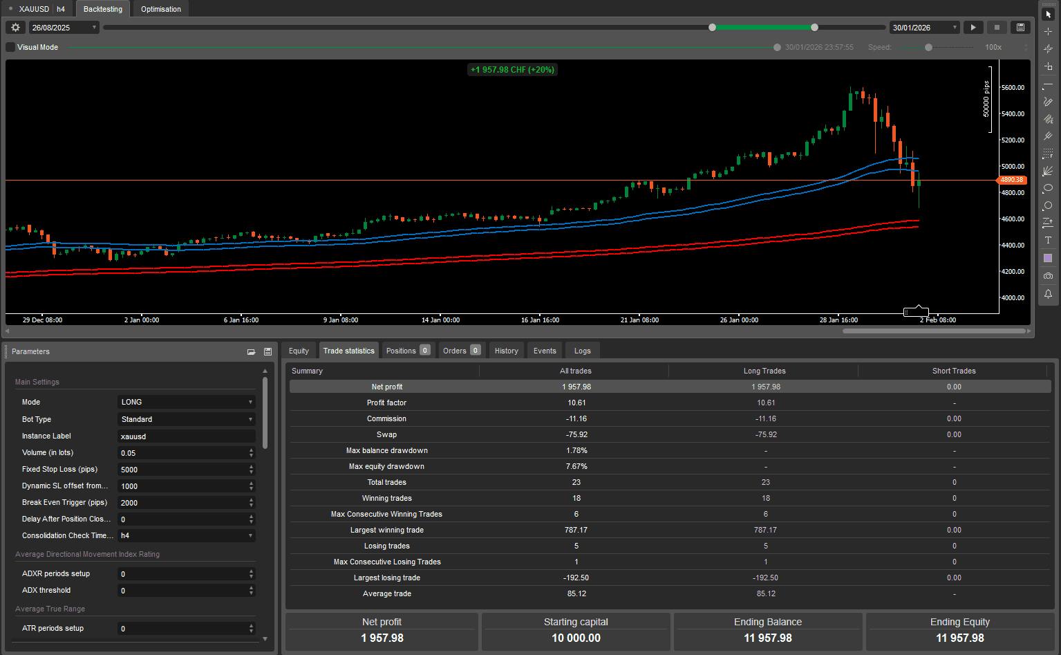 XAUUSD H4 — Backtest